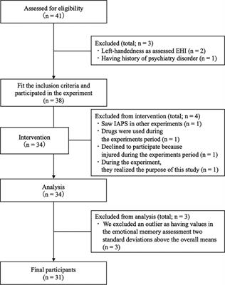 Differential effects of acute exercise on emotional memory in men and women